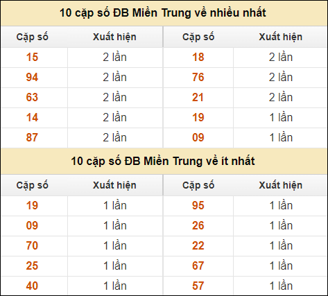 Thống kê giải đặc biệt XSMT về nhiều nhất và ít nhất ngày 10/9/2024