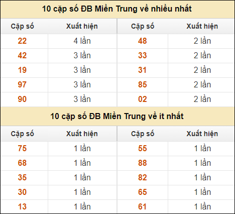 Thống kê giải đặc biệt XSMT về nhiều nhất và ít nhất ngày 12/9/2024