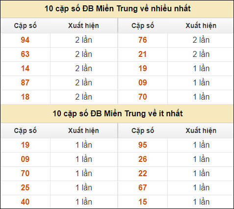 Thống kê giải đặc biệt XSMT về nhiều nhất và ít nhất ngày 17/9/2024