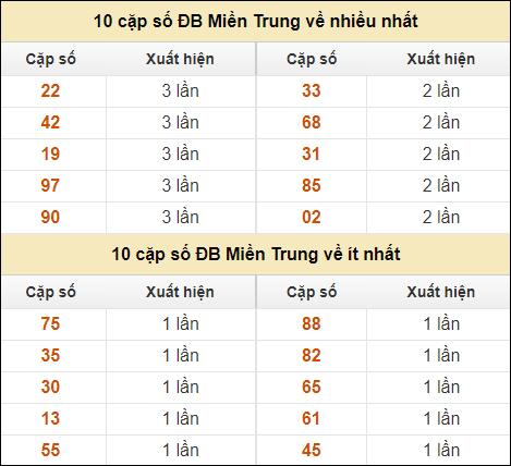 Thống kê giải đặc biệt XSMT về nhiều nhất và ít nhất ngày 19/9/2024