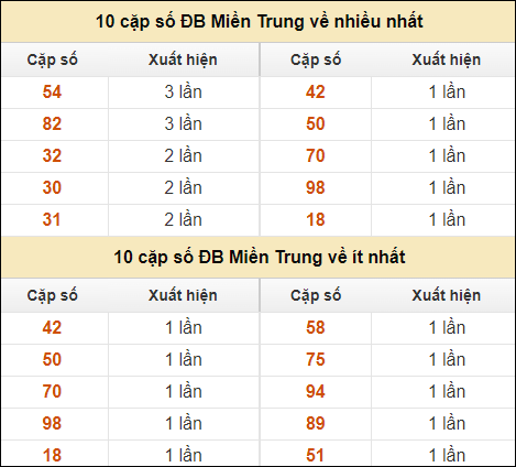 Thống kê giải đặc biệt XSMT về nhiều nhất và ít nhất ngày 27/9/2024