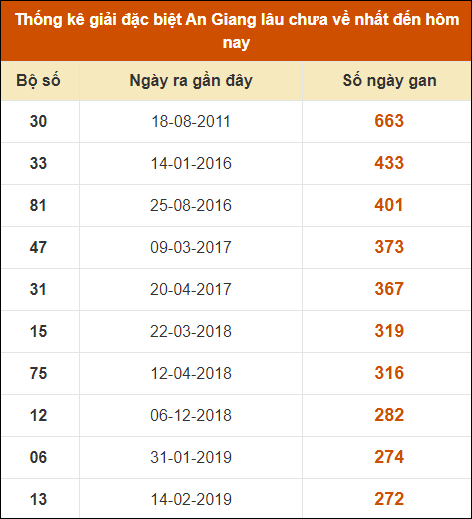 Thống kê giải đặc biệt xổ số An Giang lâu về nhất