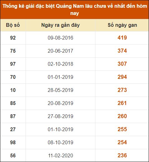 Thống kê giải đặc biệt XSQNM lâu ra nhất đến ngày 17/9