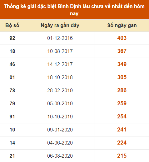 Thống kê giải đặc biệt XSBDI lâu ra nhất