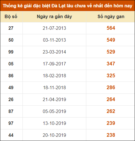 Thống kê giải đặc biệt xổ số Đà Lạt lâu về nhất