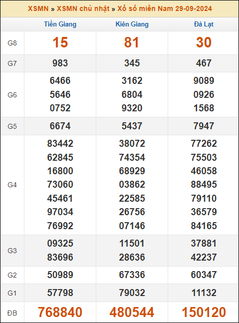 Kết quả xổ số Miền Nam 29/9/2024 chủ nhật tuần trước