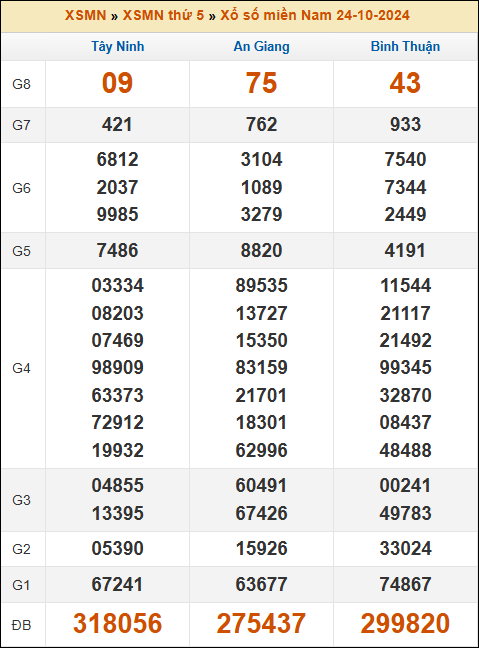 Kết quả xổ số Miền Nam 24/10/2024 thứ 5 tuần trước