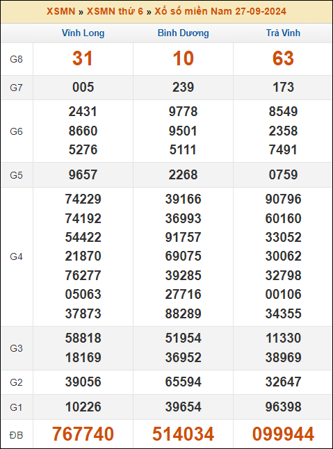 Kết quả xổ số Miền Nam 27/9/2024 thứ 6 tuần trước