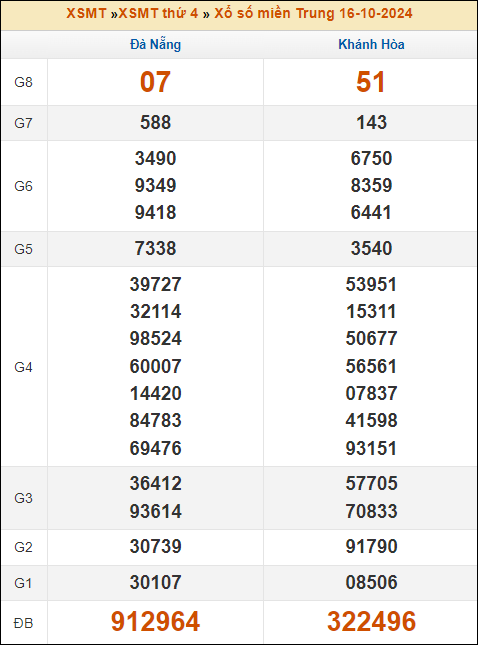 Kết quả xổ số Miền Trung 16/10/2024 thứ 4 tuần trước