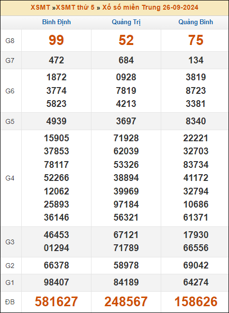 Kết quả xổ số Miền Trung 26/9/2024 thứ 5 tuần trước