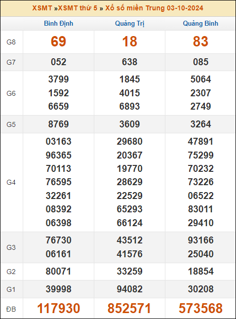 Kết quả xổ số Miền Trung 3/10/2024 thứ 5 tuần trước