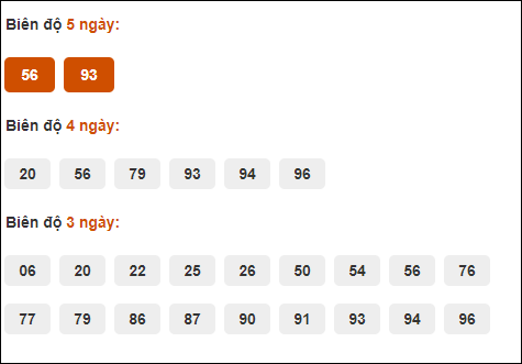 Bảng cầu biên độ dài ngày Đồng Nai chạy trong 3 kỳ tính đến 2/10/2024