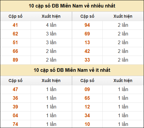 Thống kê giải đặc biệt XSMN về nhiều nhất và ít nhất ngày 1/11/2024