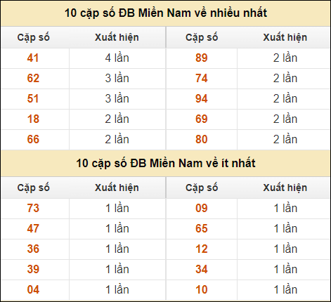 Thống kê giải đặc biệt XSMN về nhiều nhất và ít nhất ngày 18/10/2024