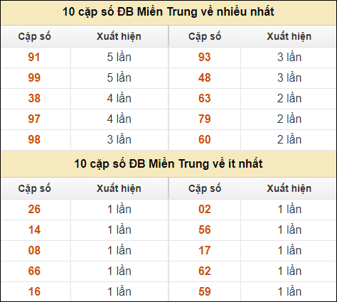 Thống kê giải đặc biệt XSMT về nhiều nhất và ít nhất ngày 12/10/2024