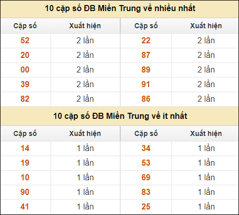 Thống kê giải đặc biệt XSMT về nhiều nhất và ít nhất ngày 2/10/2024