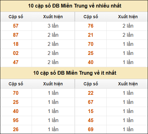 Thống kê giải đặc biệt XSMT về nhiều nhất và ít nhất ngày 29/10/2024