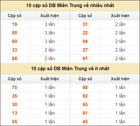 Thống kê giải đặc biệt XSMT về nhiều nhất và ít nhất ngày 3/10/2024