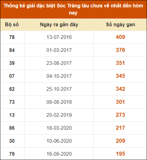 Thống kê giải đặc biệt XS Sóc Trăng lâu về nhất