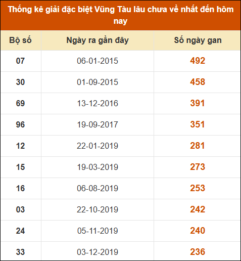 Thống kê giải đặc biệt XSVT lâu chưa về nhất