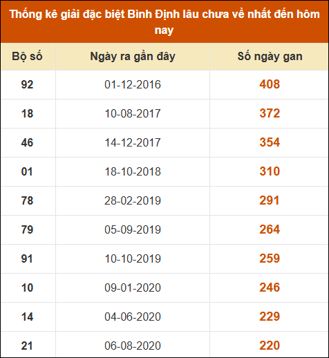 Thống kê giải đặc biệt XSBDI lâu ra nhất