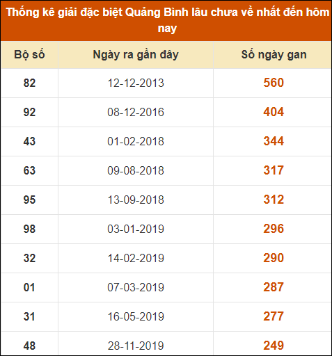 Thống kê giải đặc biệt XSQB lâu ra nhất đến ngày 10/10/2024