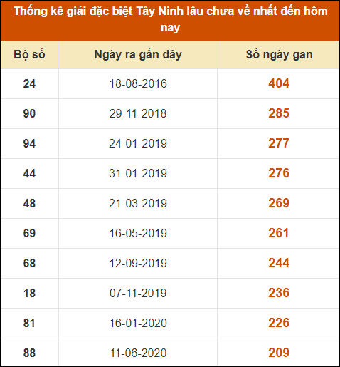 Thống kê giải đặc biệt XSTN lâu ra nhất