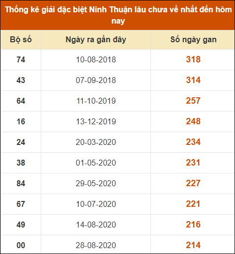 Thống kê giải đặc biệt XSNT lâu ra nhất đến ngày 18/10