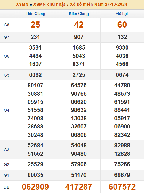 Kết quả xổ số Miền Nam 27/10/2024 chủ nhật tuần trước