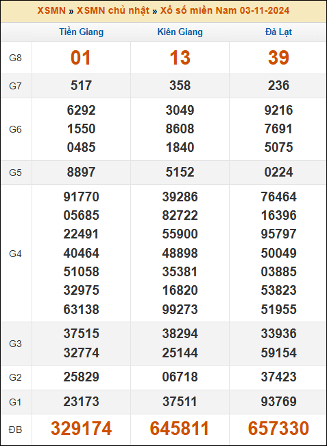 Kết quả xổ số Miền Nam 3/11/2024 chủ nhật tuần trước