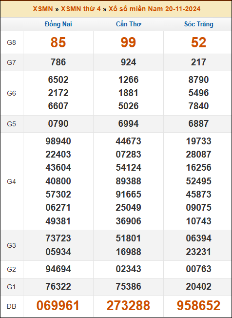 Kết quả xổ số Miền Nam 20/11/2024 thứ 4 tuần trước