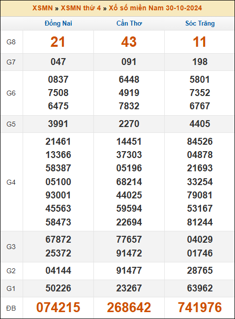Kết quả xổ số Miền Nam 30/10/2024 thứ 4 tuần trước