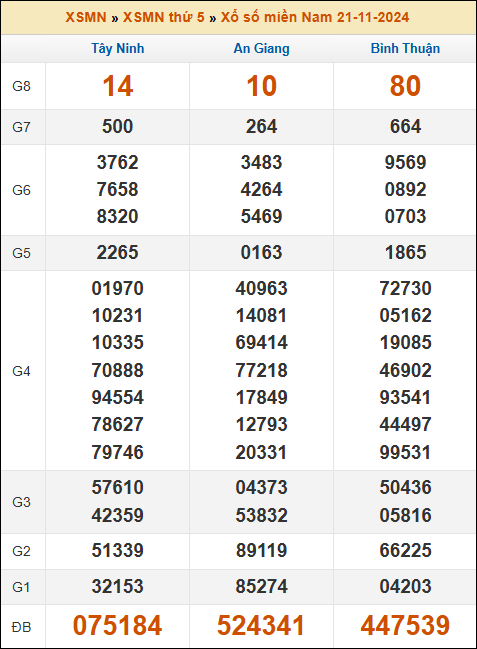 Kết quả xổ số Miền Nam 21/11/2024 thứ 5 tuần trước