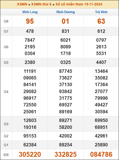Kết quả xổ số Miền Nam 15/11/2024 thứ 6 tuần trước