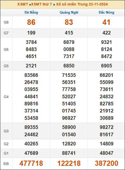 Kết quả xổ số Miền Trung 23/11/2024 thứ 7 tuần trước