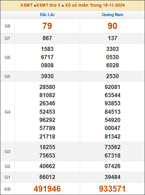 Kết quả xổ số Miền Trung 19/11/2024 thứ 3 tuần trước