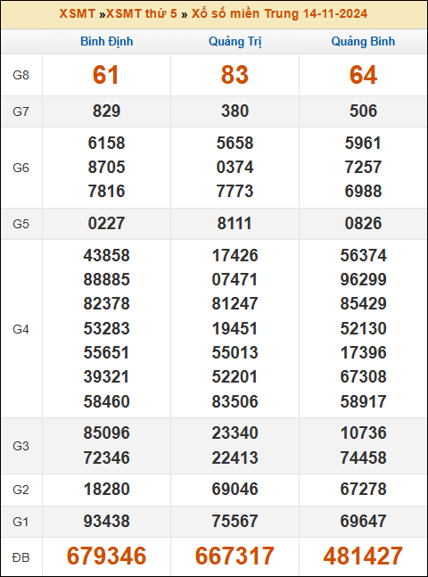 Kết quả xổ số Miền Trung 14/11/2024 thứ 5 tuần trước