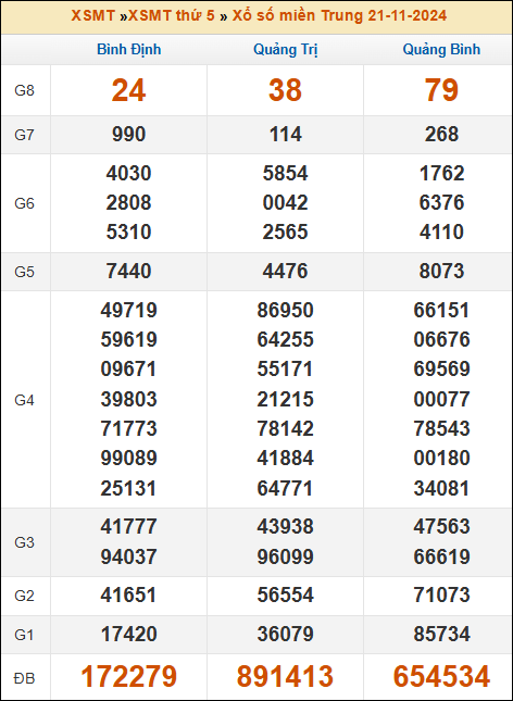 Kết quả xổ số Miền Trung 21/11/2024 thứ 5 tuần trước