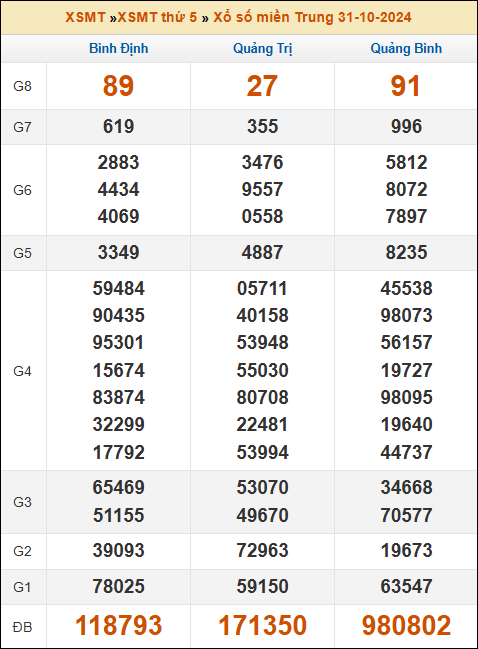 Kết quả xổ số Miền Trung 31/10/2024 thứ 5 tuần trước