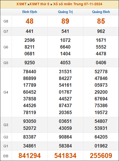 Kết quả xổ số Miền Trung 7/11/2024 thứ 5 tuần trước