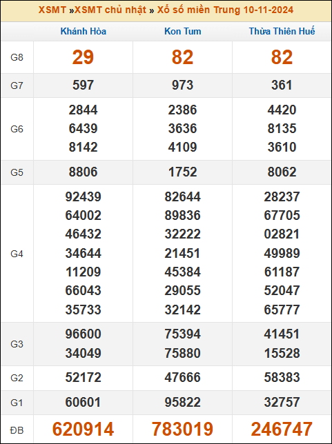 Kết quả xổ số Miền Trung 10/11/2024 chủ nhật tuần trước
