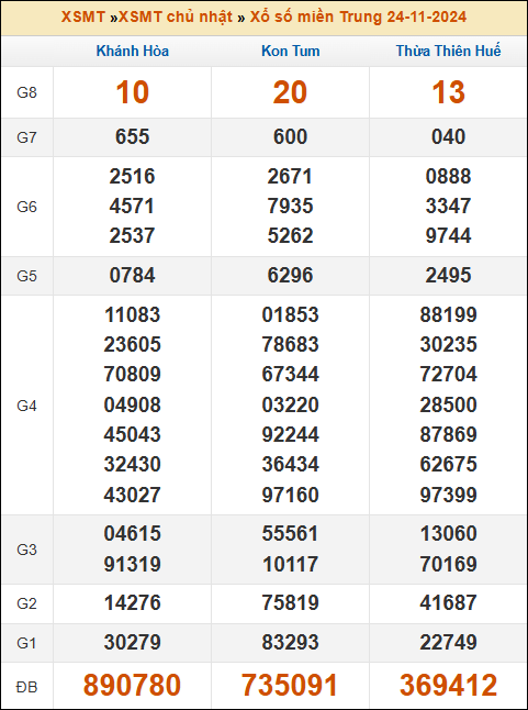 Kết quả xổ số Miền Trung 24/11/2024 chủ nhật tuần trước