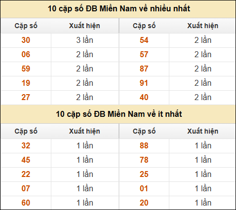 Thống kê giải đặc biệt XSMN về nhiều nhất và ít nhất ngày 24/11/2024