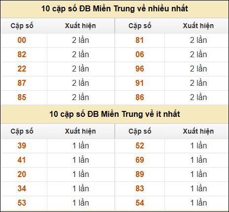 Thống kê giải đặc biệt XSMT về nhiều nhất và ít nhất ngày 13/11/2024