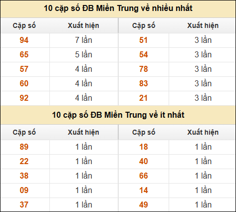 Thống kê giải đặc biệt XSMT về nhiều nhất và ít nhất ngày 24/11/2024