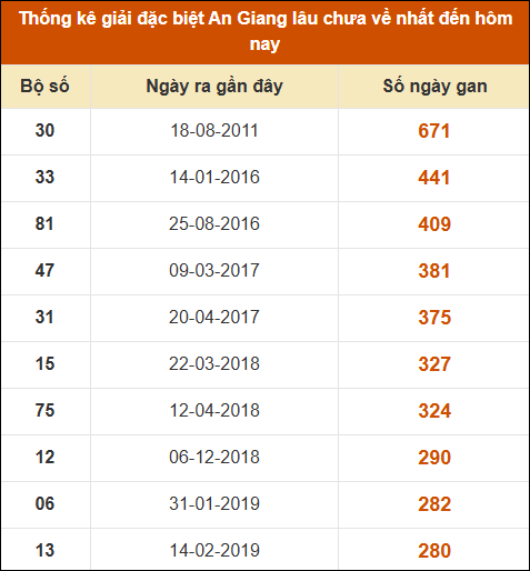 Thống kê giải đặc biệt xổ số An Giang lâu về nhất