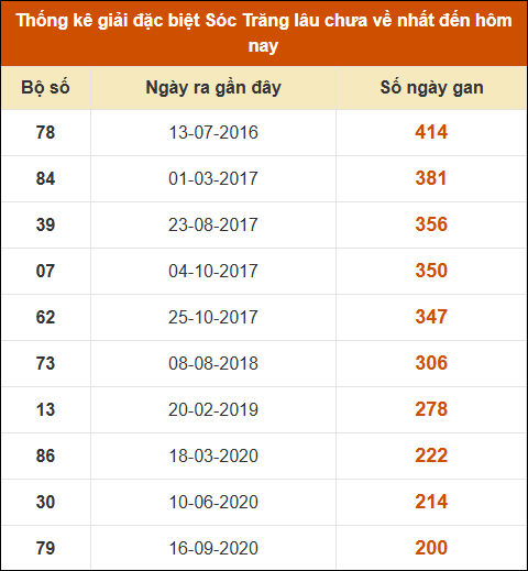 Thống kê giải đặc biệt XS Sóc Trăng lâu về nhất