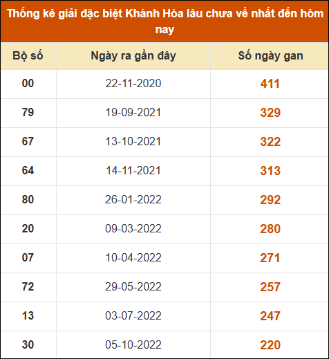 Thống kê giải đặc biệt XS Khánh Hòa lâu ra nhất đến ngày 17/11