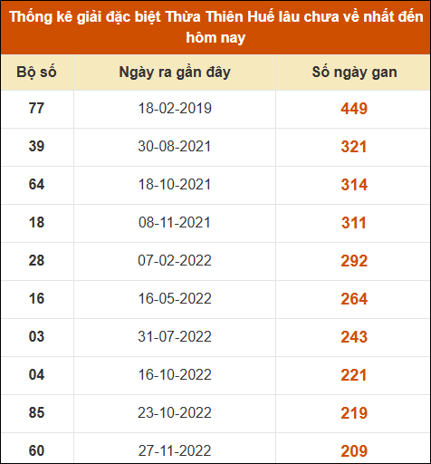 Thống kê giải đặc biệt XS Huế lâu ra nhất tính đến 1/12