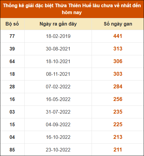 Thống kê giải đặc biệt XS Huế lâu ra nhất tính đến 3/11